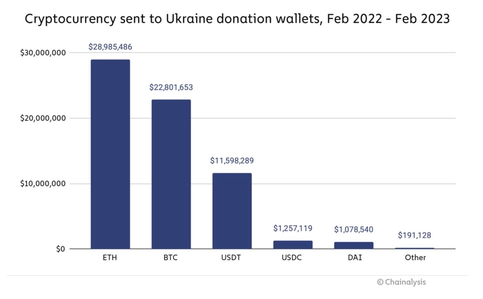 Cryptocurrencies donated to Ukraine wallets