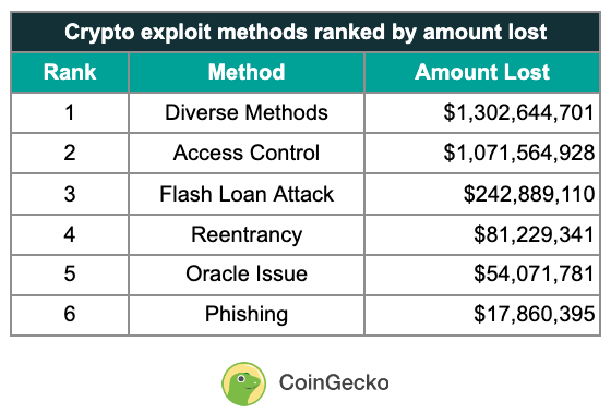 content Crypto Hacks by Method 2022 table of data