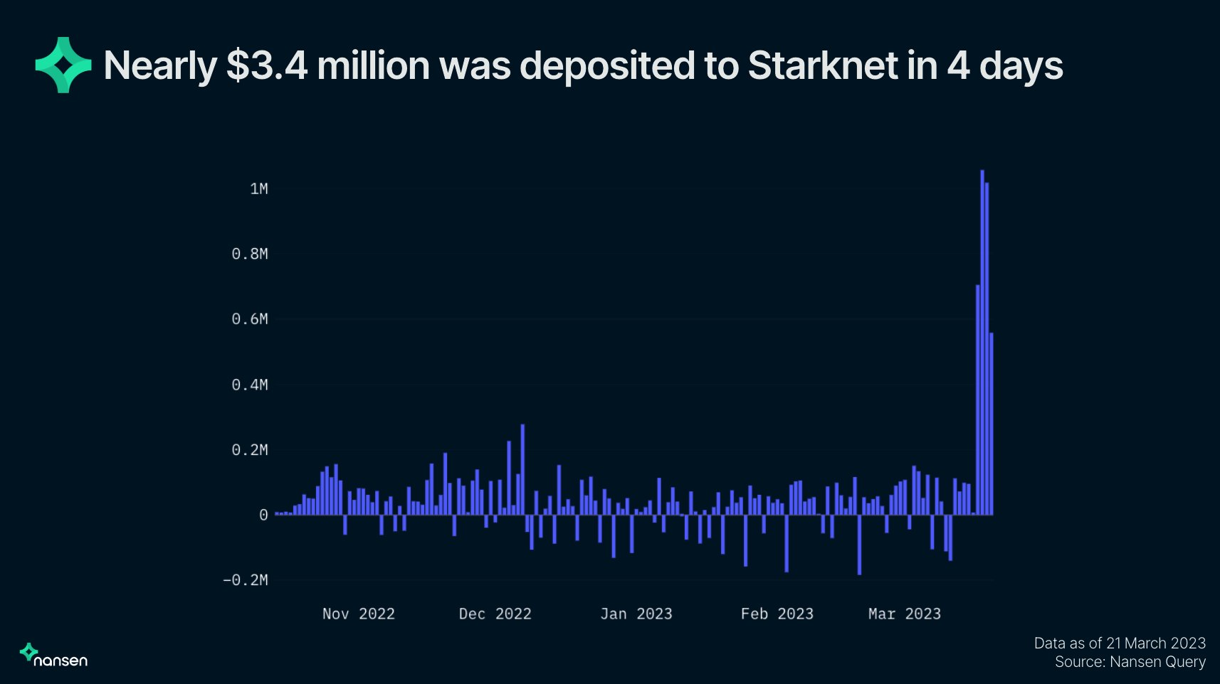Daily inflows and outflows to and from Starknet.