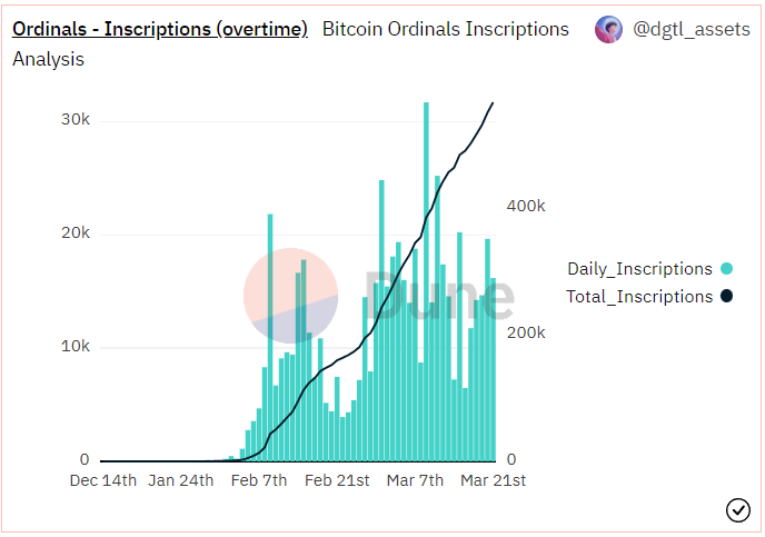 Chart depicting daily and cumulative Bitcoin Ordinals inscriptions