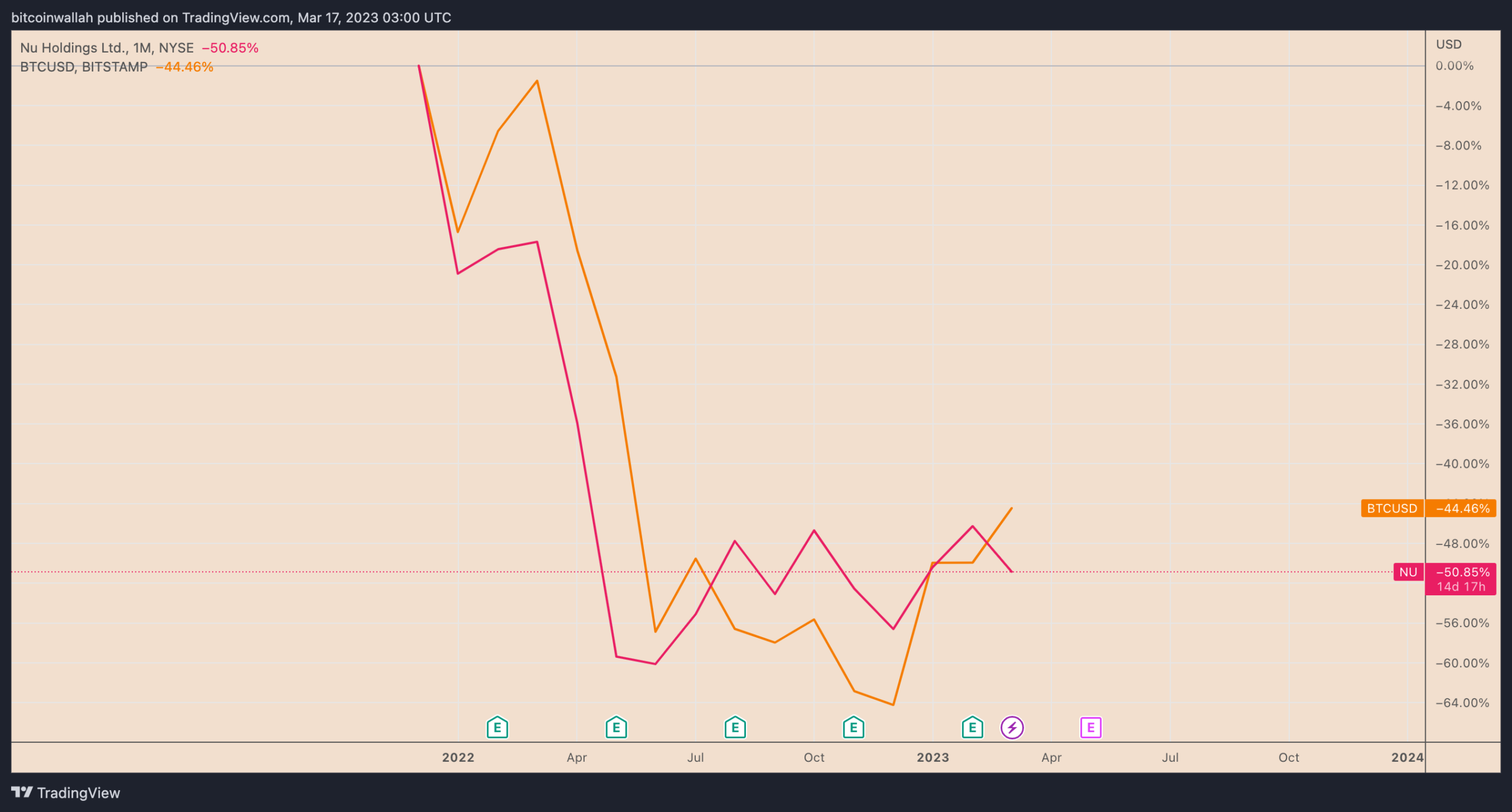 NUs returns compared to BTC since market debut. scaled
