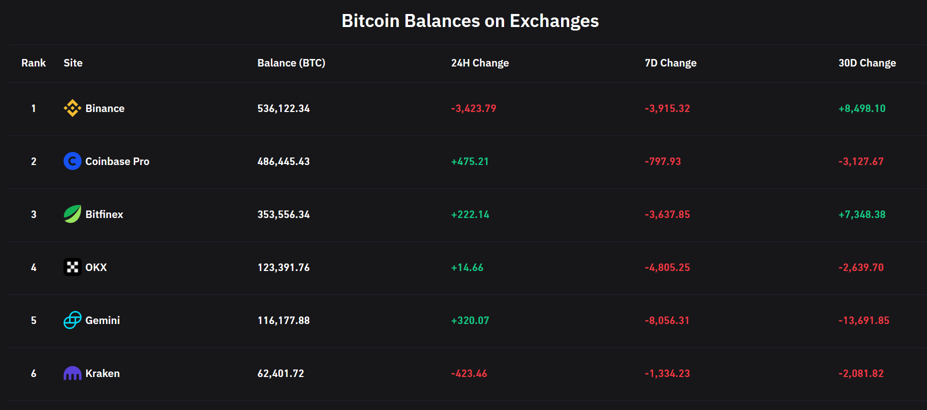 Overview of Bitcoin Balances on Major