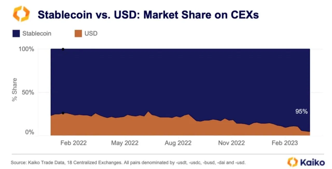 Stablecoin market share blue in March 2023.
