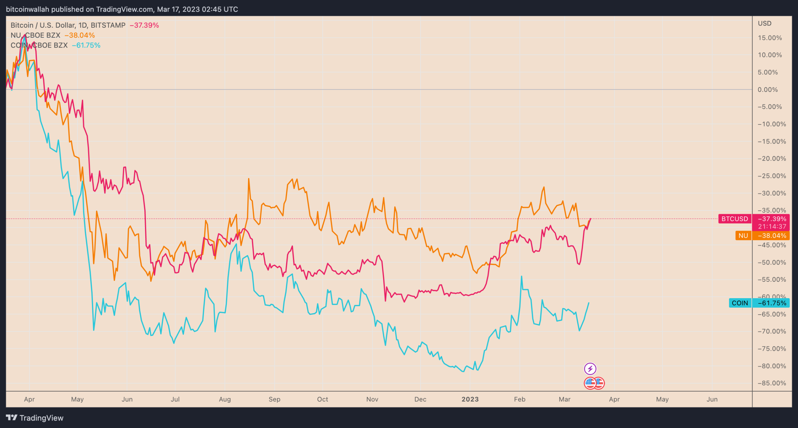 Yearly performance comparison of BTCUSD COIN and NU. scaled