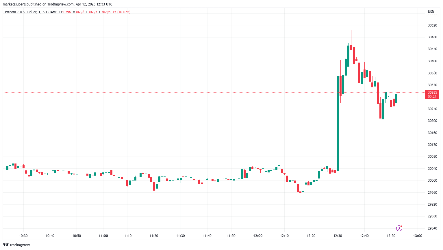BTCUSD 1 minute candle chart Bitstamp