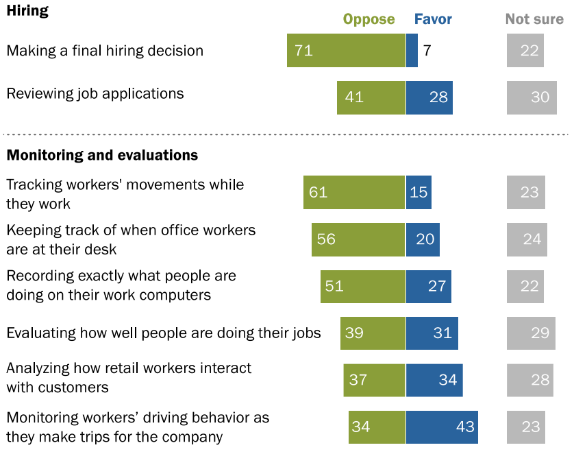 For every individual supporting AI use in the hiring process 10 others stood in opposition