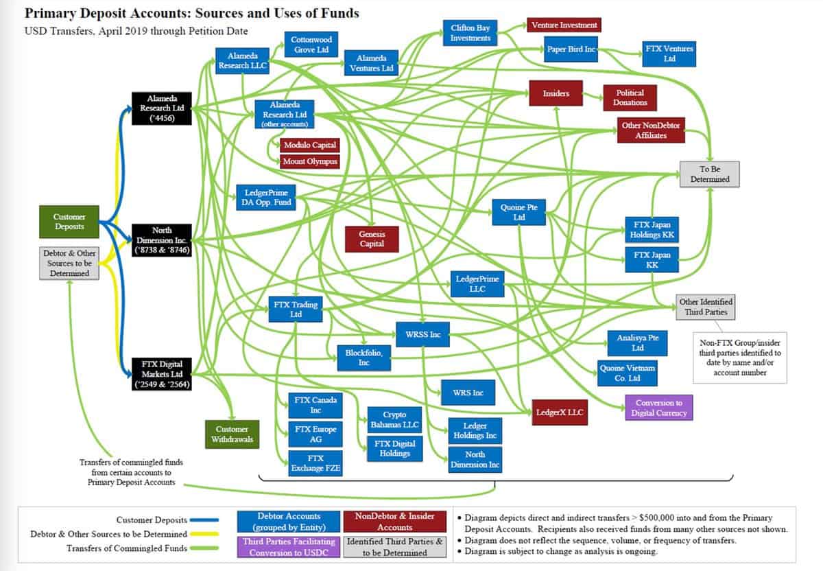 Flow chart of funds at FTX prior to its collapse