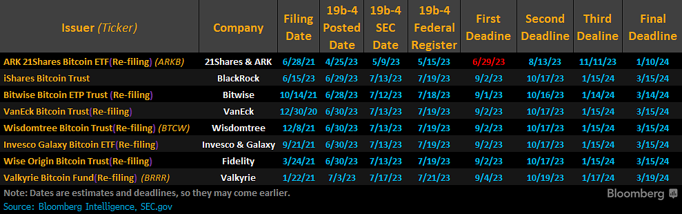 List of recent Bitcoin spot ETF applicant filing dates and deadlines