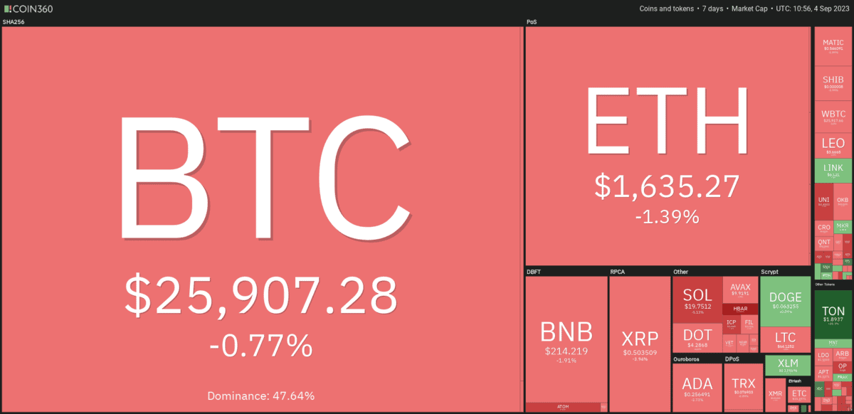 Crypto prices over the last 7 days