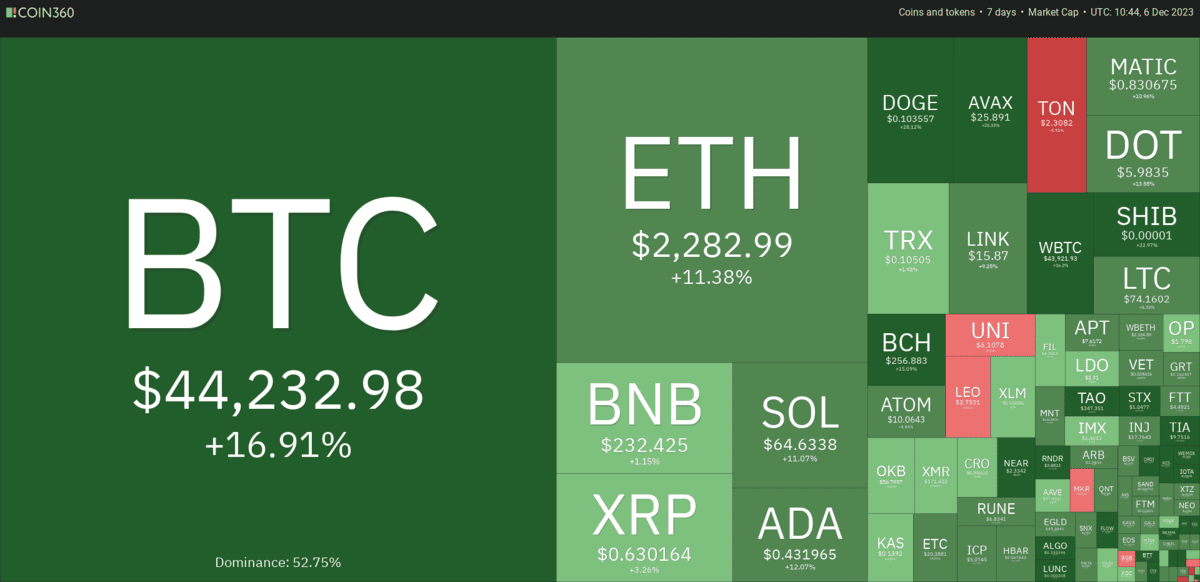 Coins performance over the last 7 days