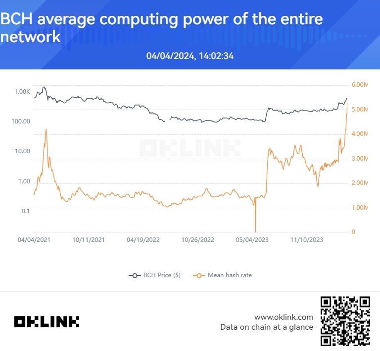 BCH average computing power of the entire network