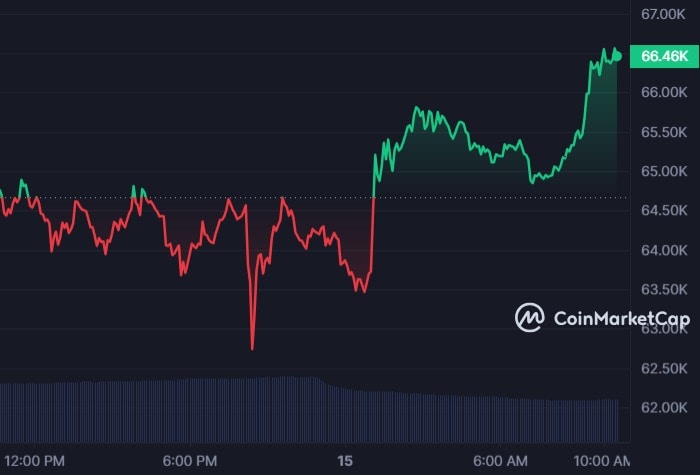 Bitcoin price trajectory