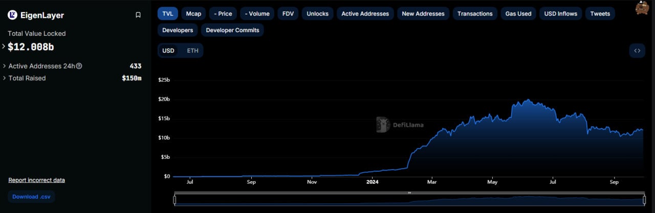 EigenLayer TVL