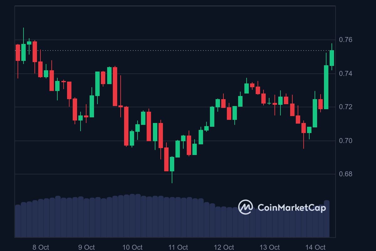 APE price in USD today