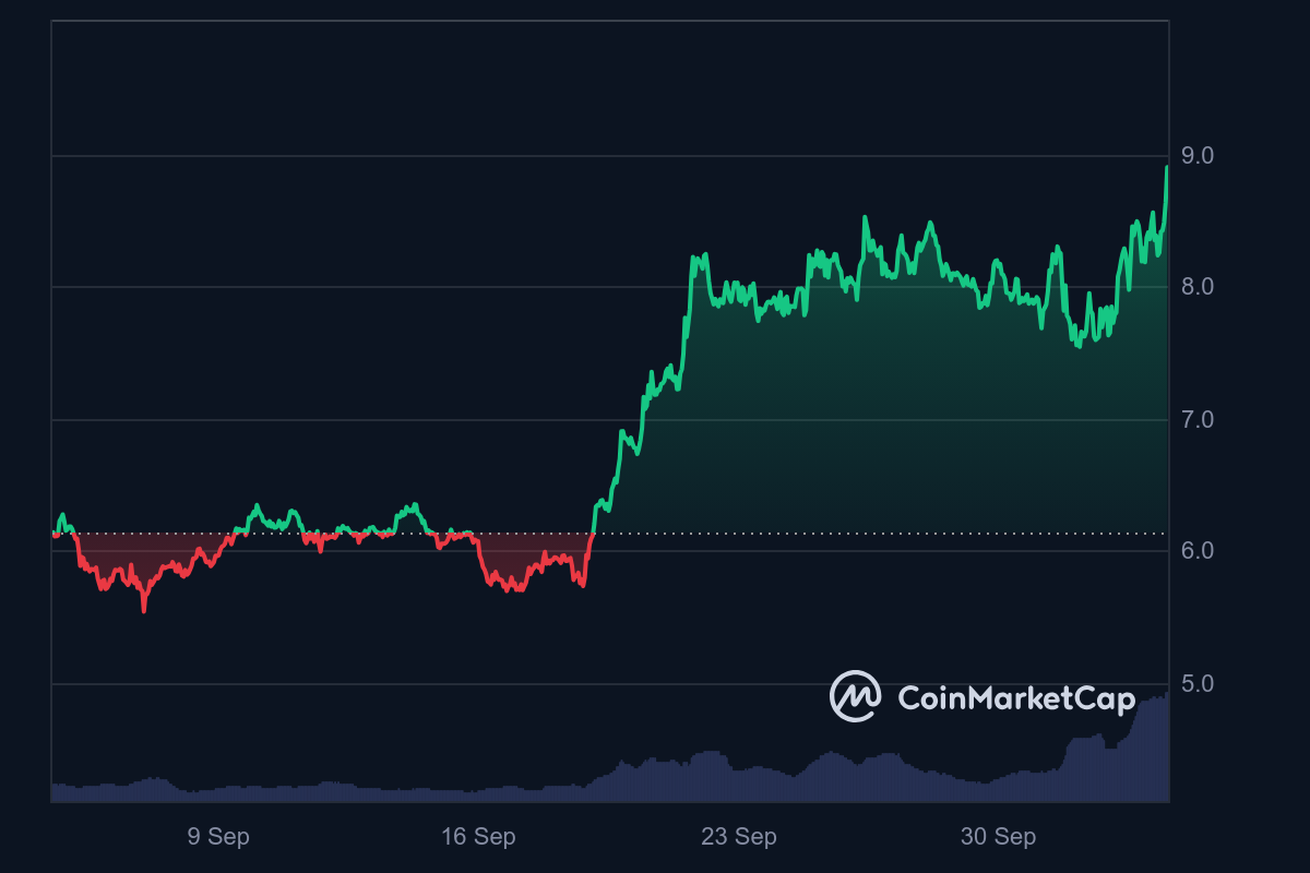 APT 1 MONTH CHART