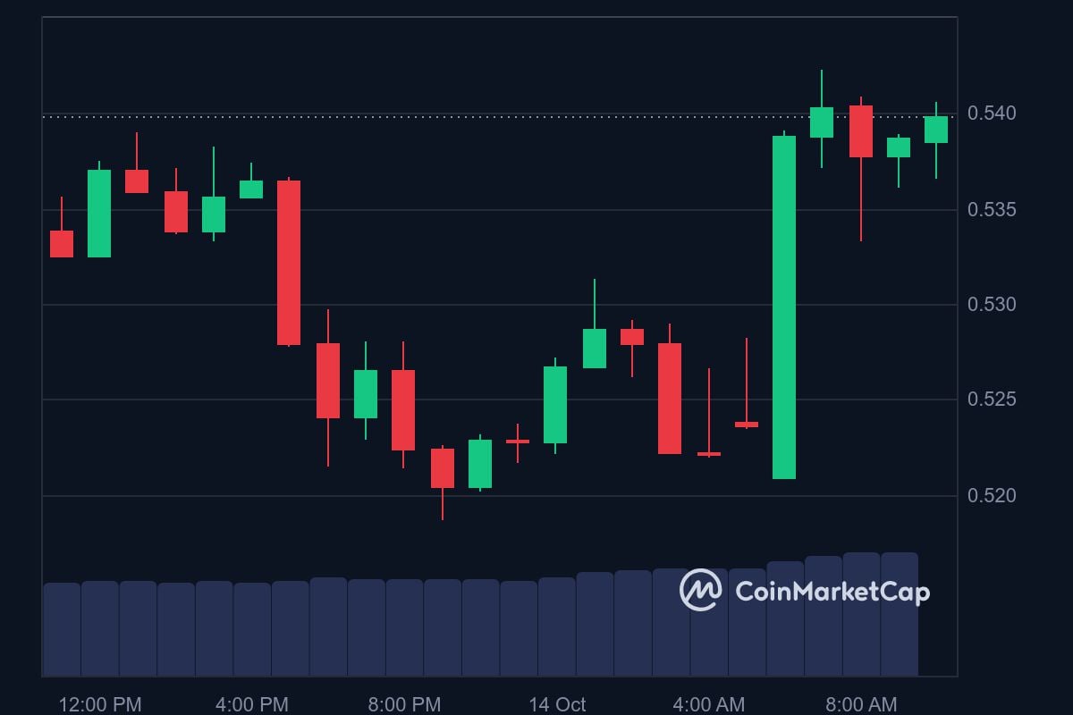 ARB price in USD today