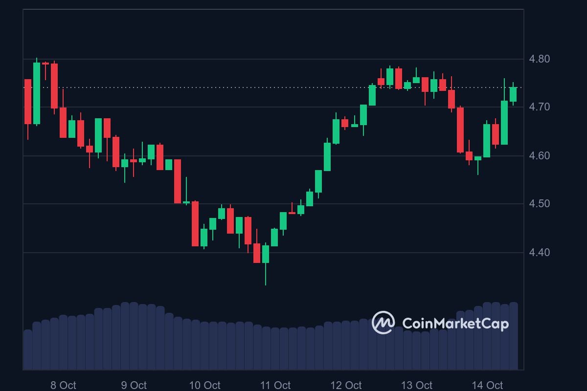 AXS price in USD today