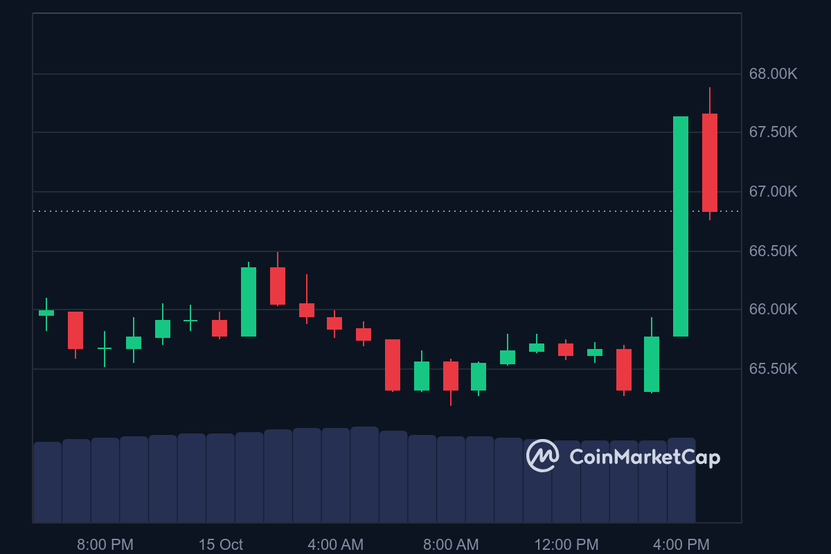 BTC 1D graph coinmarketcap