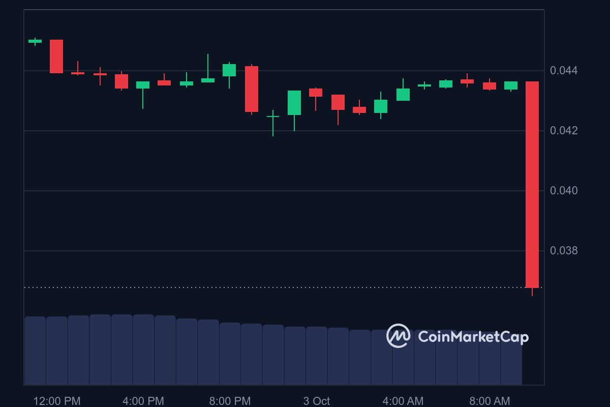 CLV price in USD today