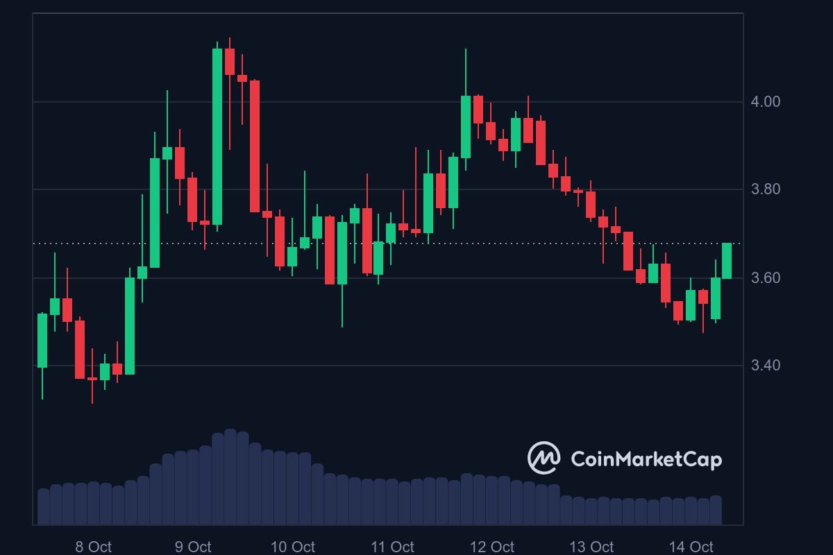 EIGEN price in USD today