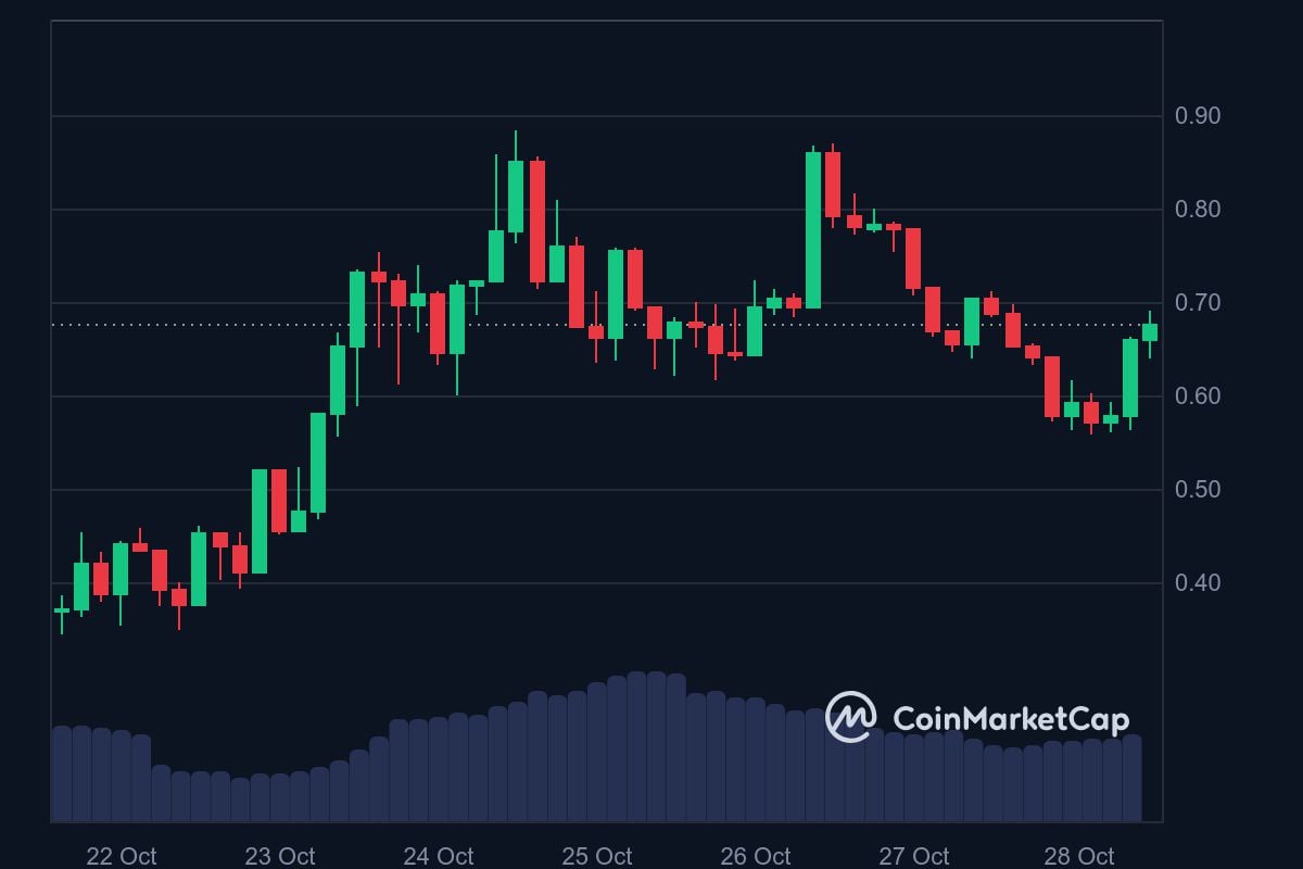 GOAT 7-day price in USD