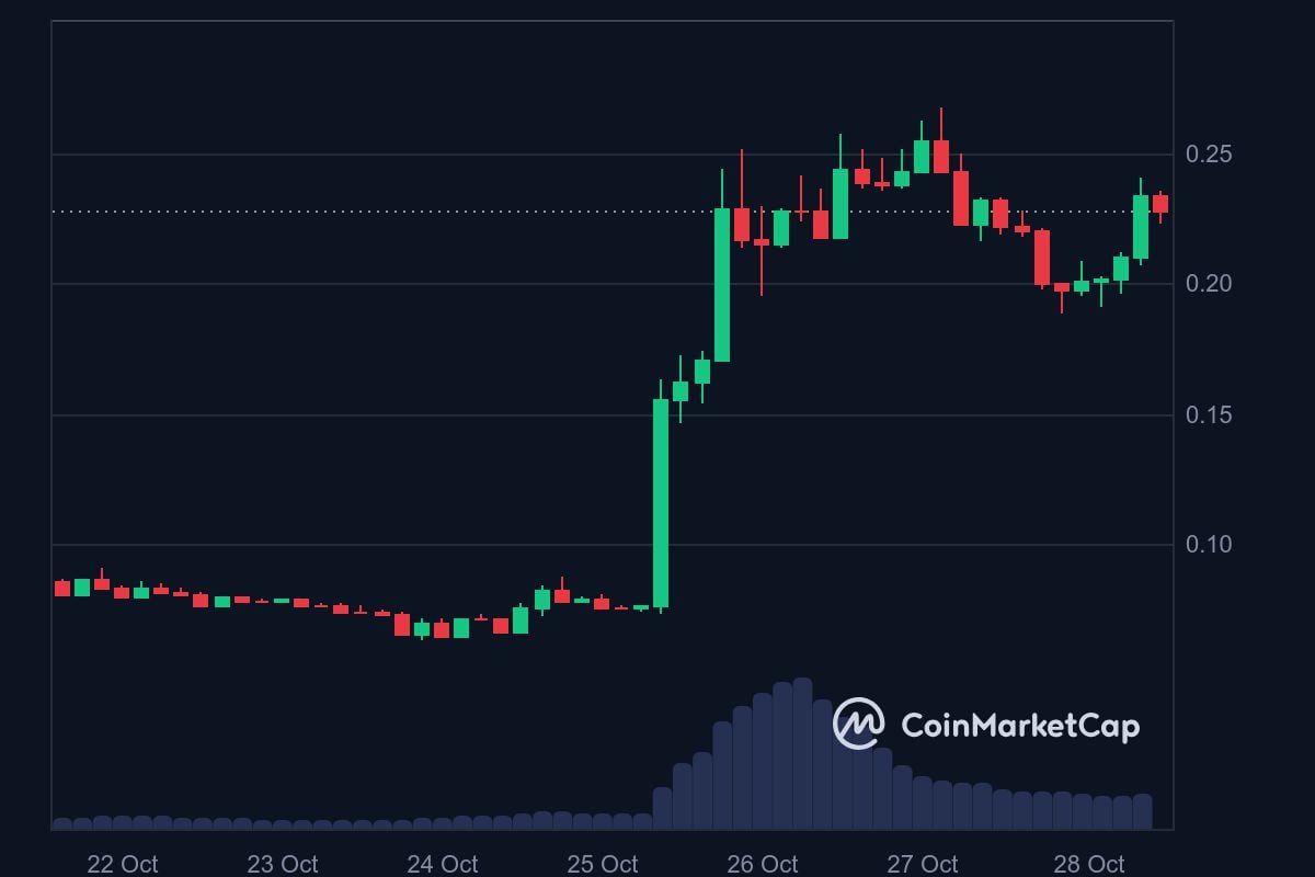 MOODENG 7-day price in USD