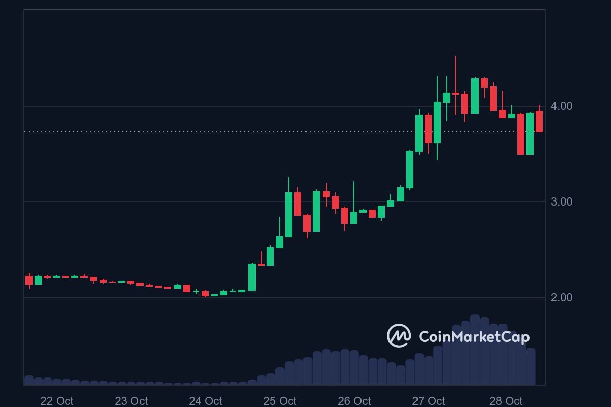 NOS 7-day price in USD