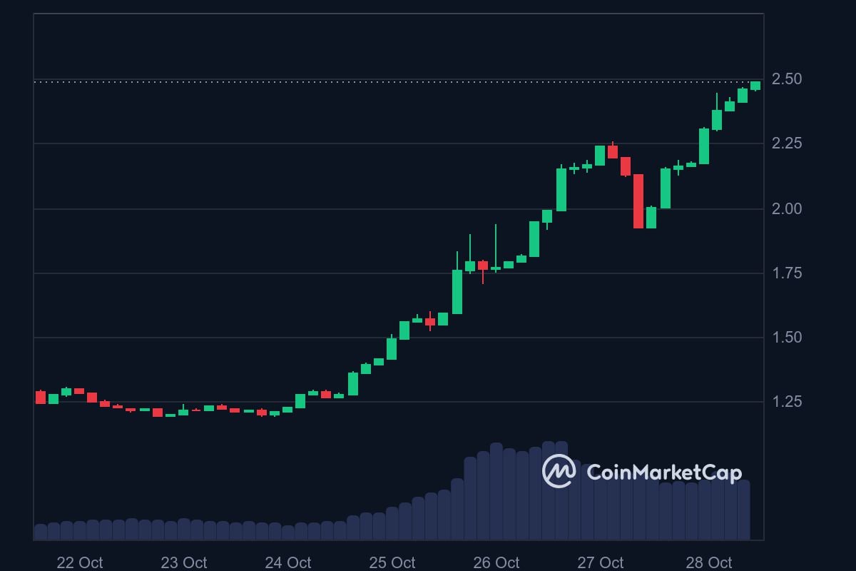 OLAS 7-day price in USD