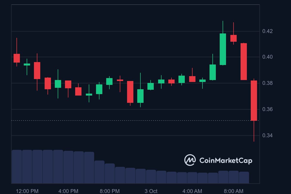 PROS price in USD today