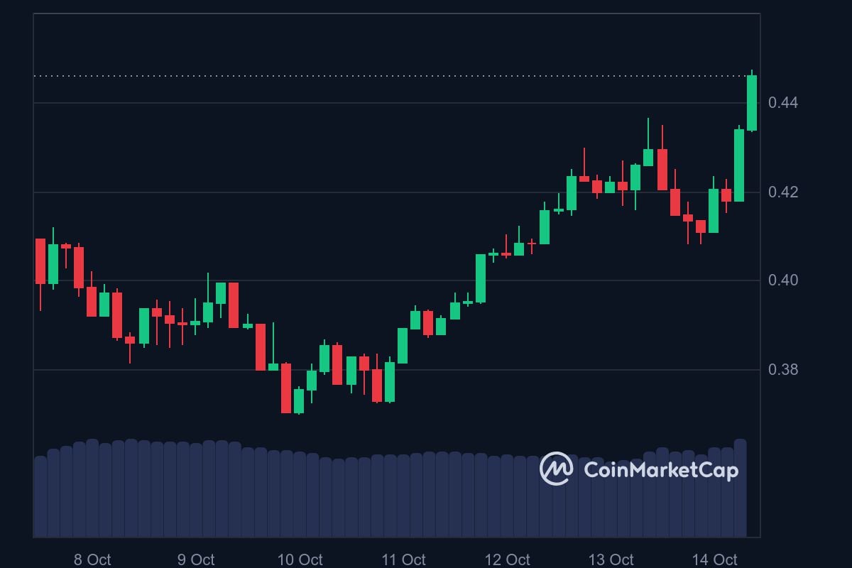 STRK price in USD today