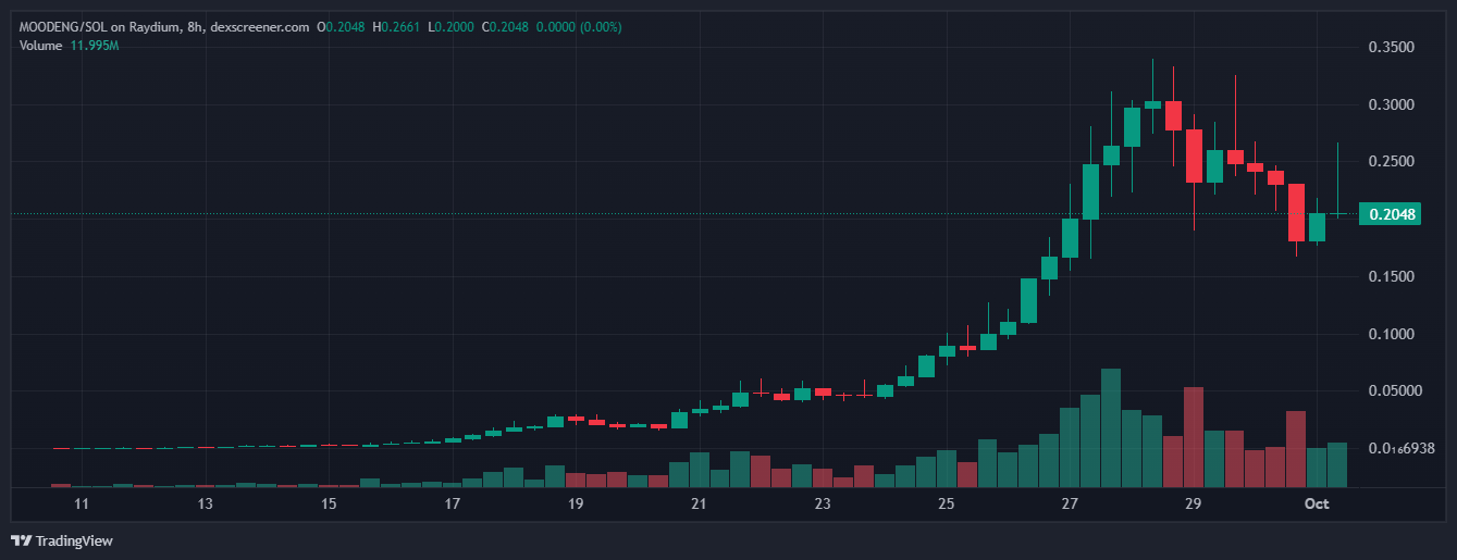 MOODENG CHART