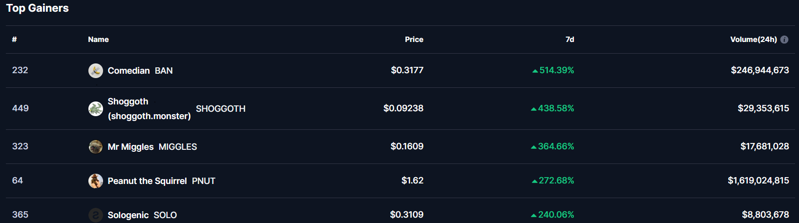 Top 5 gainers of the last 7 days