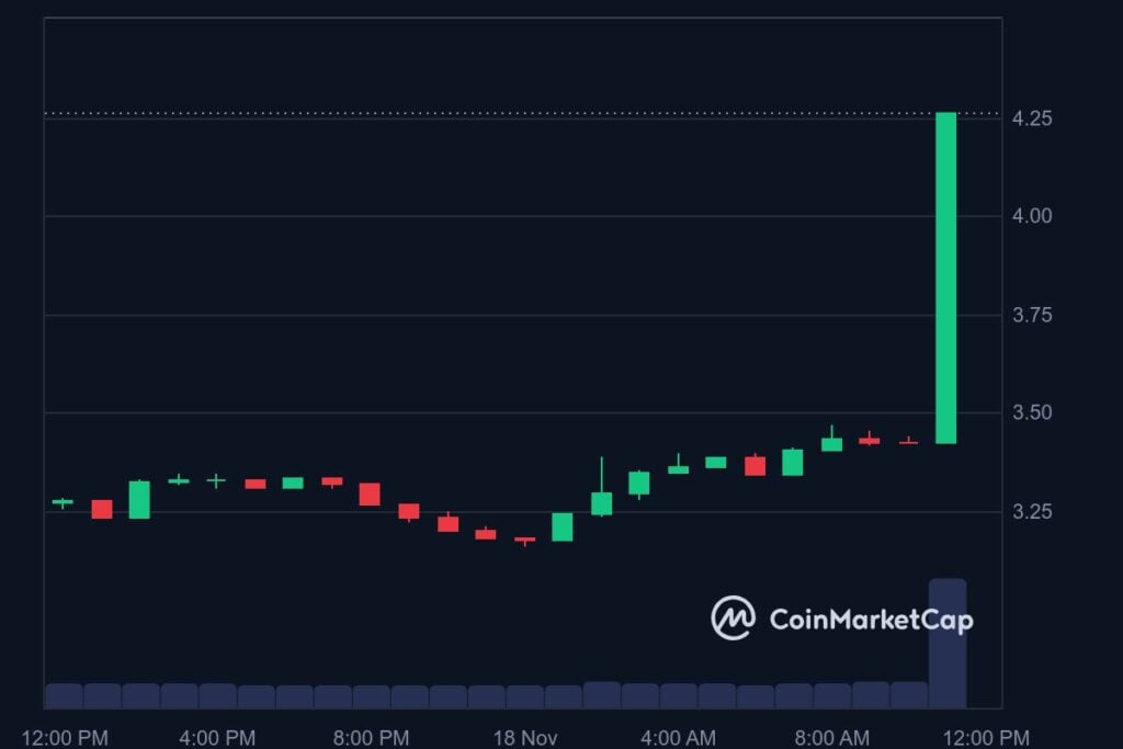 AKT price in USD today