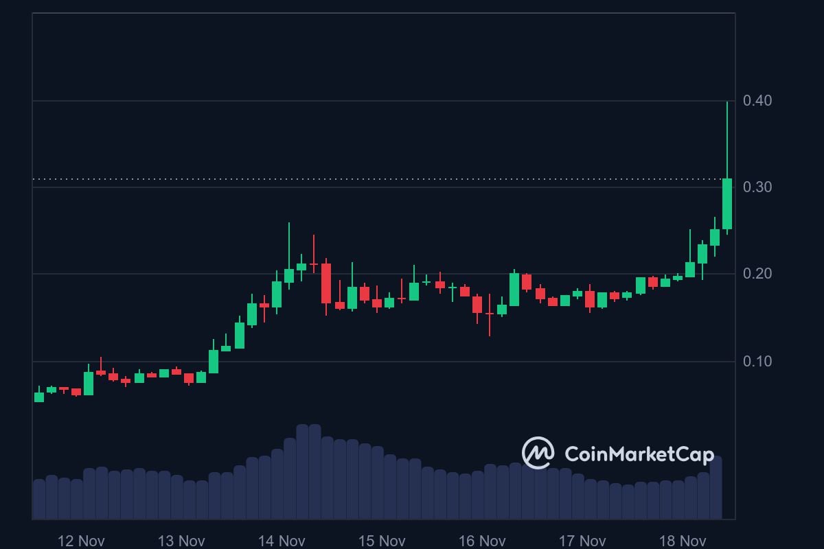 BAN 7-day price in USD