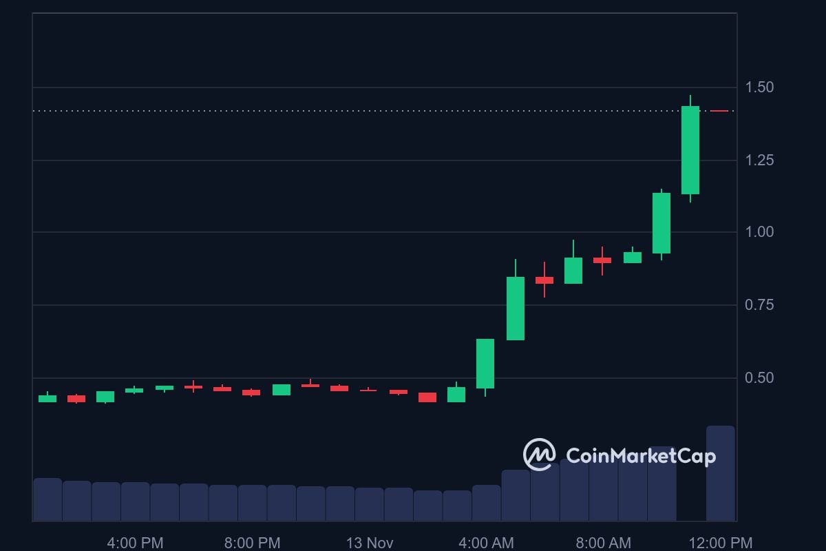 PNUT price in USD today