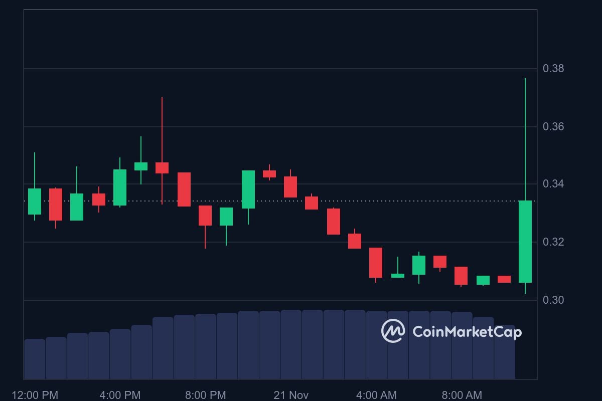 SCRT price in USD today