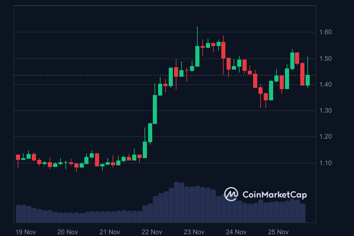 XRP price over the past 7 days