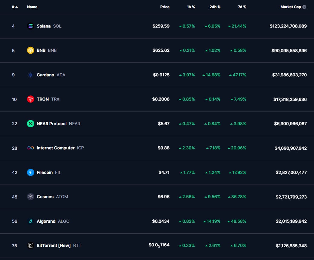 Top Alleged SEC Securities Tokens by Market Capitalization