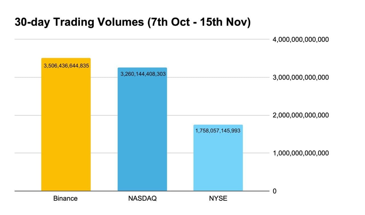 Binance / NASDAQ / NYSE trading volumes 