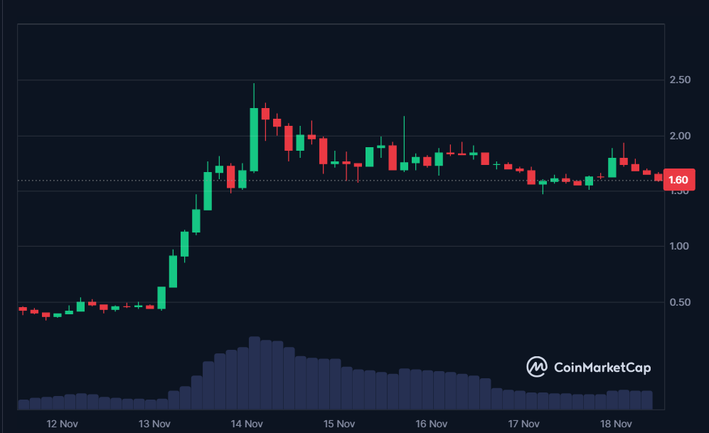 PNUT 7-day price in USD