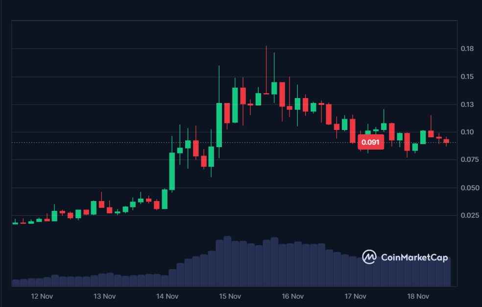 SHO 7-day price in USD