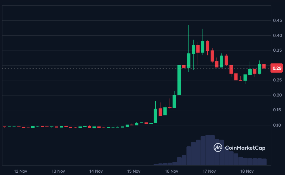 SOLO 7-day price in USD