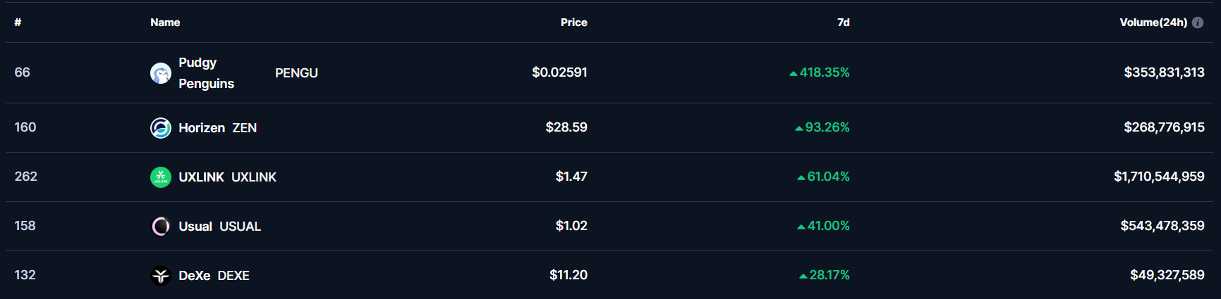 Top 5 gainers of the last week