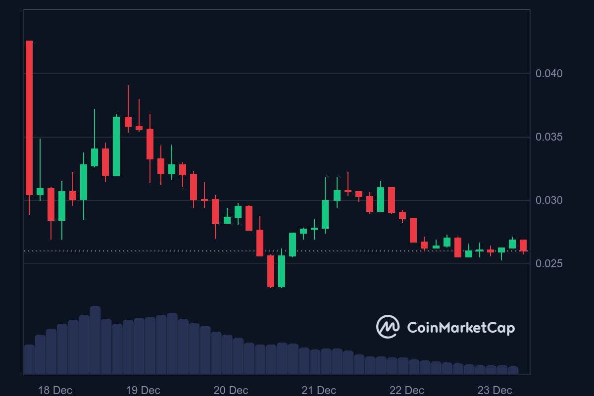 PENGU 7-day price in USD