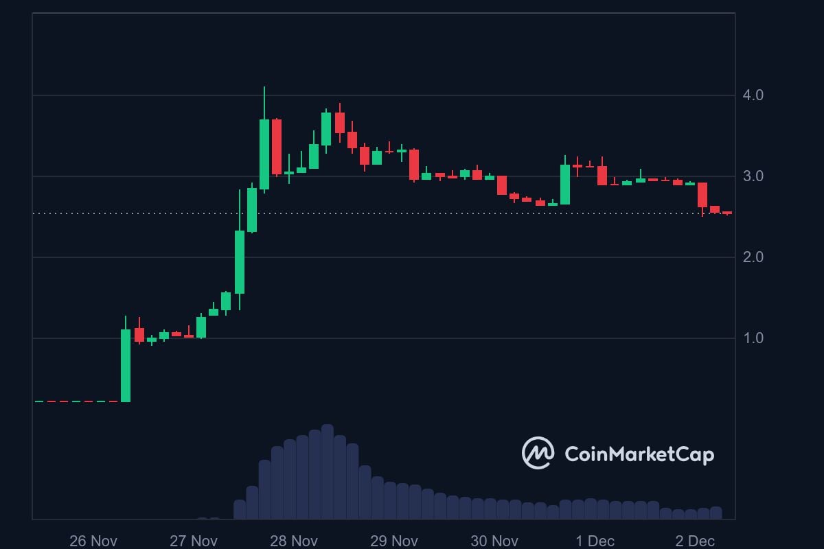 THE 7-day price in USD