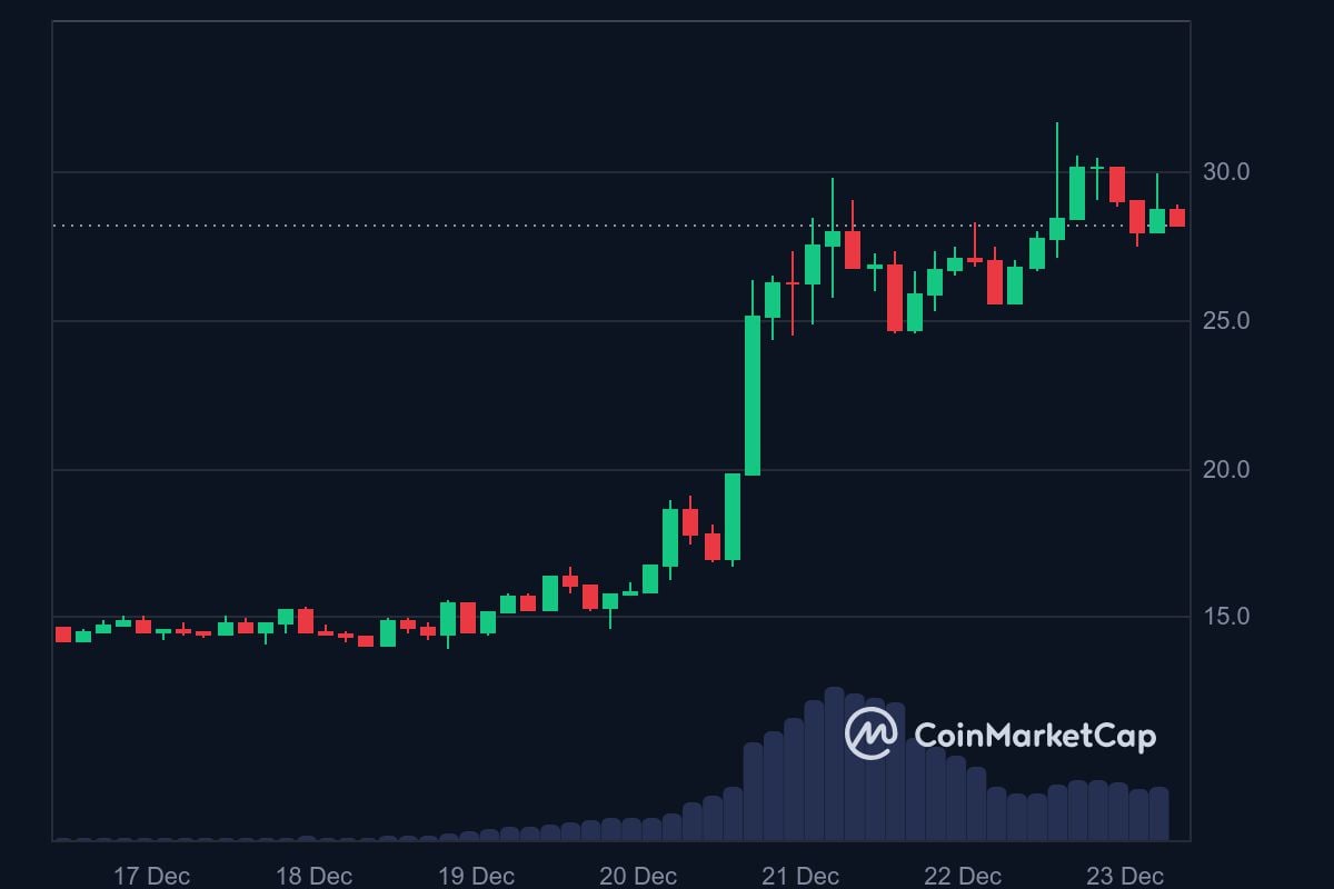 ZEN 7-day price in USD