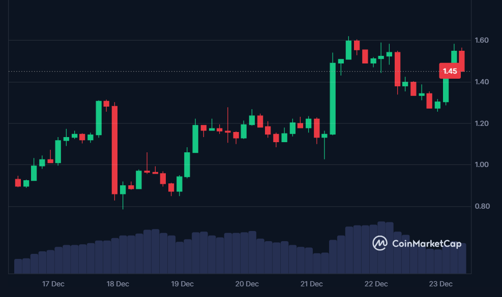 UXLINK 7-day price in USD