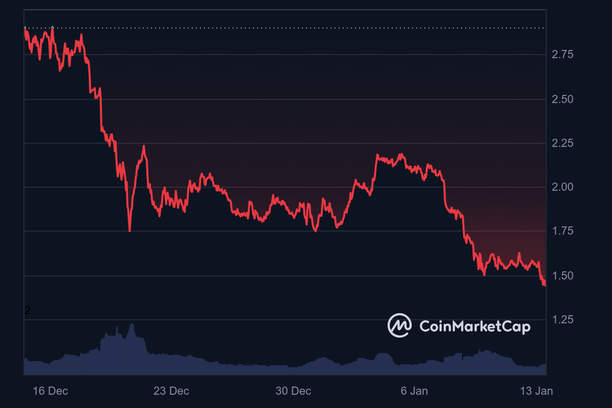 WIF 1 MONTH CHART