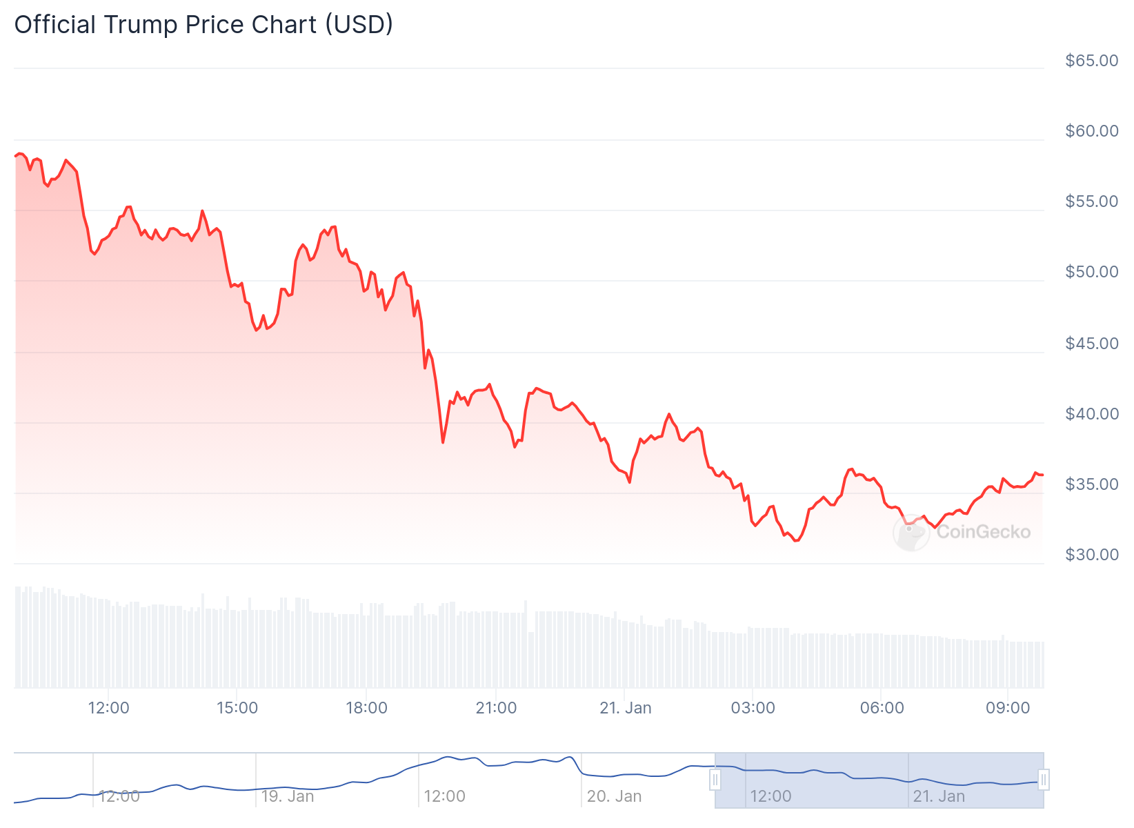 TRUMP price in USD today