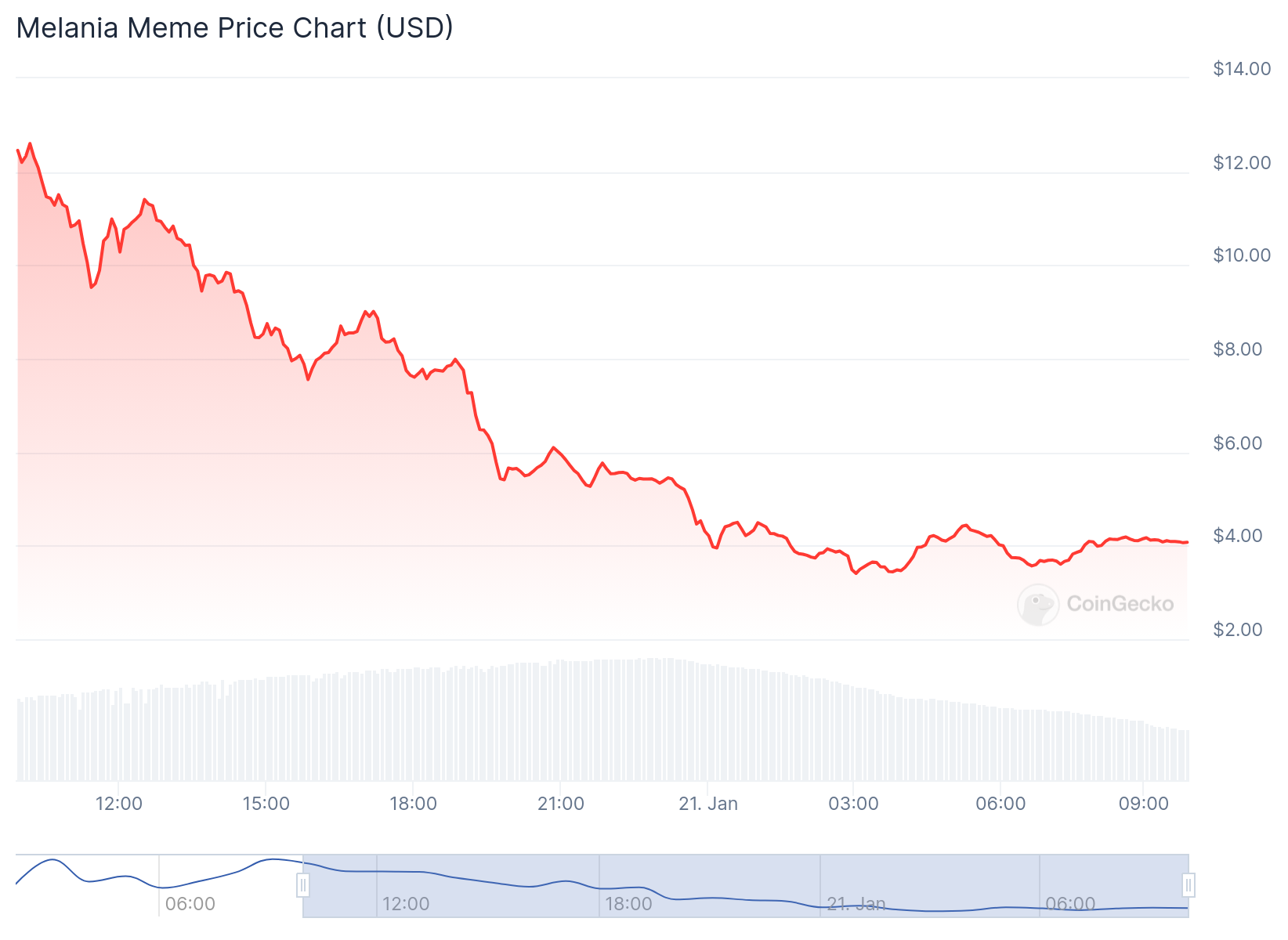 MELANIA price in USD today